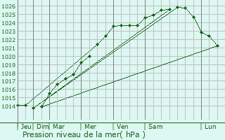 Graphe de la pression atmosphrique prvue pour Senonches