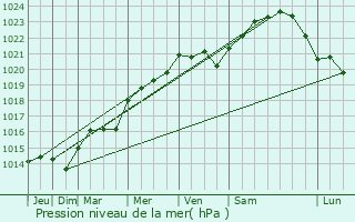 Graphe de la pression atmosphrique prvue pour Dissangis