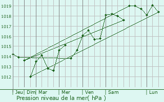 Graphe de la pression atmosphrique prvue pour Montpellier