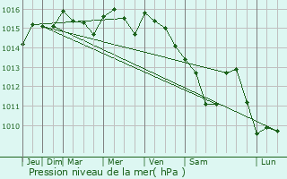 Graphe de la pression atmosphrique prvue pour Cuers