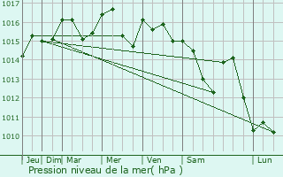 Graphe de la pression atmosphrique prvue pour La Roque-d