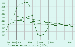 Graphe de la pression atmosphrique prvue pour Langemark-Poelkapelle