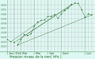 Graphe de la pression atmosphrique prvue pour Genlis