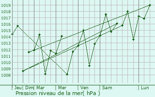 Graphe de la pression atmosphrique prvue pour Promisso