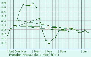 Graphe de la pression atmosphrique prvue pour Wasquehal