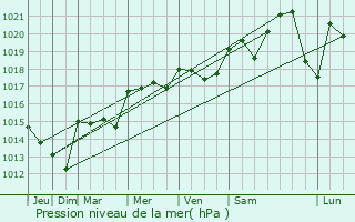 Graphe de la pression atmosphrique prvue pour Bonnevaux