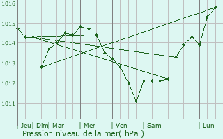 Graphe de la pression atmosphrique prvue pour Eixo