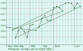 Graphe de la pression atmosphrique prvue pour Balaruc-les-Bains