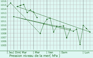 Graphe de la pression atmosphrique prvue pour Ergani