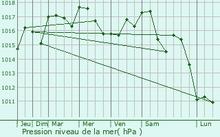 Graphe de la pression atmosphrique prvue pour Le Grau-du-Roi