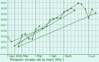 Graphe de la pression atmosphrique prvue pour Tournon-sur-Rhne