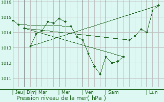 Graphe de la pression atmosphrique prvue pour Cantanhede