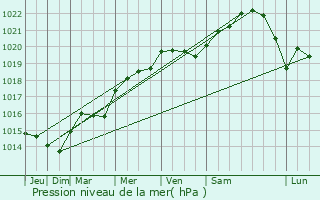 Graphe de la pression atmosphrique prvue pour Saint-Marcel