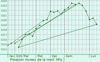 Graphe de la pression atmosphrique prvue pour Avord