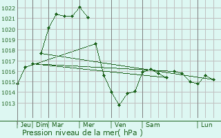 Graphe de la pression atmosphrique prvue pour Herne