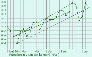 Graphe de la pression atmosphrique prvue pour Saint-Jean-de-Maurienne