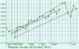 Graphe de la pression atmosphrique prvue pour Amancy