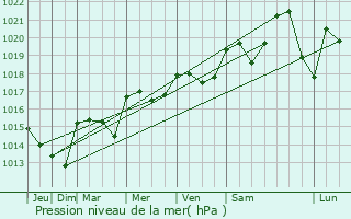 Graphe de la pression atmosphrique prvue pour Cercier