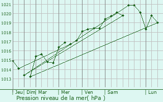 Graphe de la pression atmosphrique prvue pour Saint-Vallier