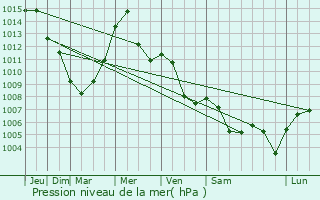Graphe de la pression atmosphrique prvue pour Sabac