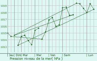 Graphe de la pression atmosphrique prvue pour Montpeyroux