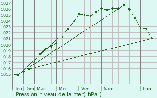 Graphe de la pression atmosphrique prvue pour Saint-Georges-de-Reintembault