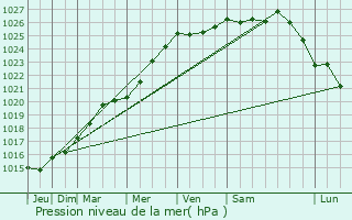 Graphe de la pression atmosphrique prvue pour Pleine-Fougres