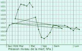 Graphe de la pression atmosphrique prvue pour Drocourt