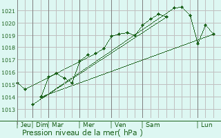 Graphe de la pression atmosphrique prvue pour Villeurbanne