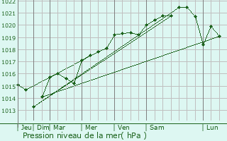 Graphe de la pression atmosphrique prvue pour La Tour-de-Salvagny