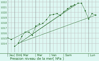 Graphe de la pression atmosphrique prvue pour Mcon