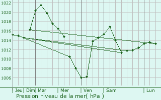 Graphe de la pression atmosphrique prvue pour Solnechnyy
