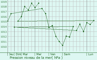 Graphe de la pression atmosphrique prvue pour Fukuma