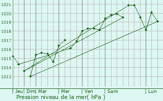 Graphe de la pression atmosphrique prvue pour Saint-Blaise-du-Buis