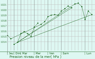 Graphe de la pression atmosphrique prvue pour Dcines-Charpieu