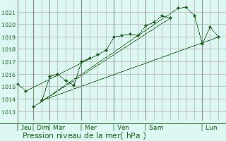 Graphe de la pression atmosphrique prvue pour Givors