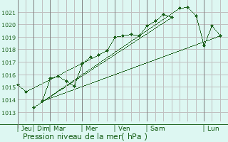 Graphe de la pression atmosphrique prvue pour La Mulatire