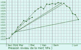 Graphe de la pression atmosphrique prvue pour Hengoat