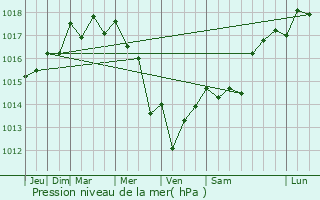 Graphe de la pression atmosphrique prvue pour Angresse