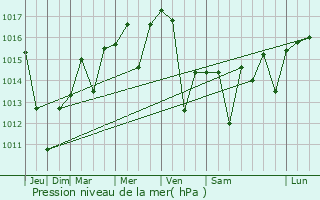 Graphe de la pression atmosphrique prvue pour Asan