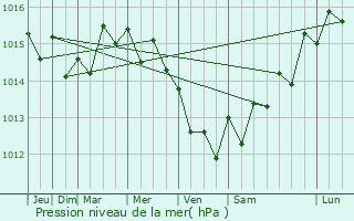 Graphe de la pression atmosphrique prvue pour Alcobaa