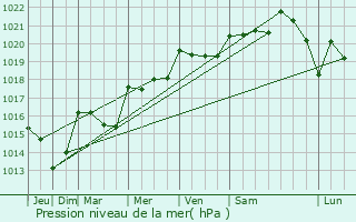 Graphe de la pression atmosphrique prvue pour La Ricamarie