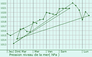 Graphe de la pression atmosphrique prvue pour Saint-Marcellin-en-Forez