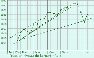 Graphe de la pression atmosphrique prvue pour Riorges