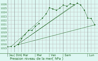 Graphe de la pression atmosphrique prvue pour Princ