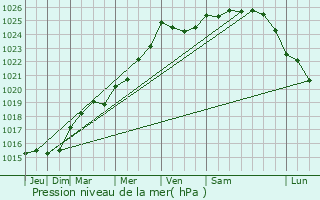 Graphe de la pression atmosphrique prvue pour Laval