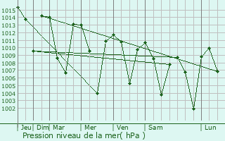 Graphe de la pression atmosphrique prvue pour Takab