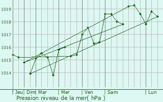 Graphe de la pression atmosphrique prvue pour Boujan-sur-Libron