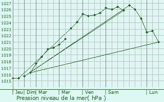 Graphe de la pression atmosphrique prvue pour Ding