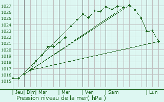 Graphe de la pression atmosphrique prvue pour Saint-Michel-de-Pllan